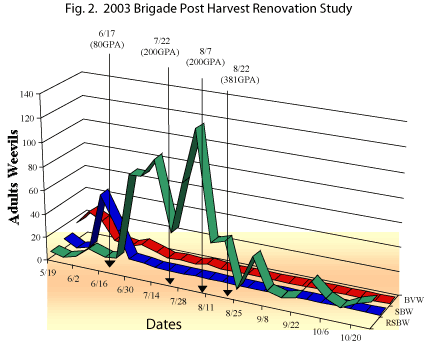3D line graph showing number of adult weevils vs dates for four application rates.