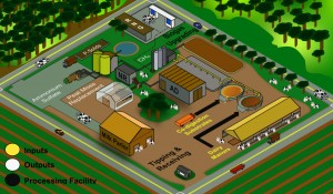 Illustration of a dairy biorefinery.